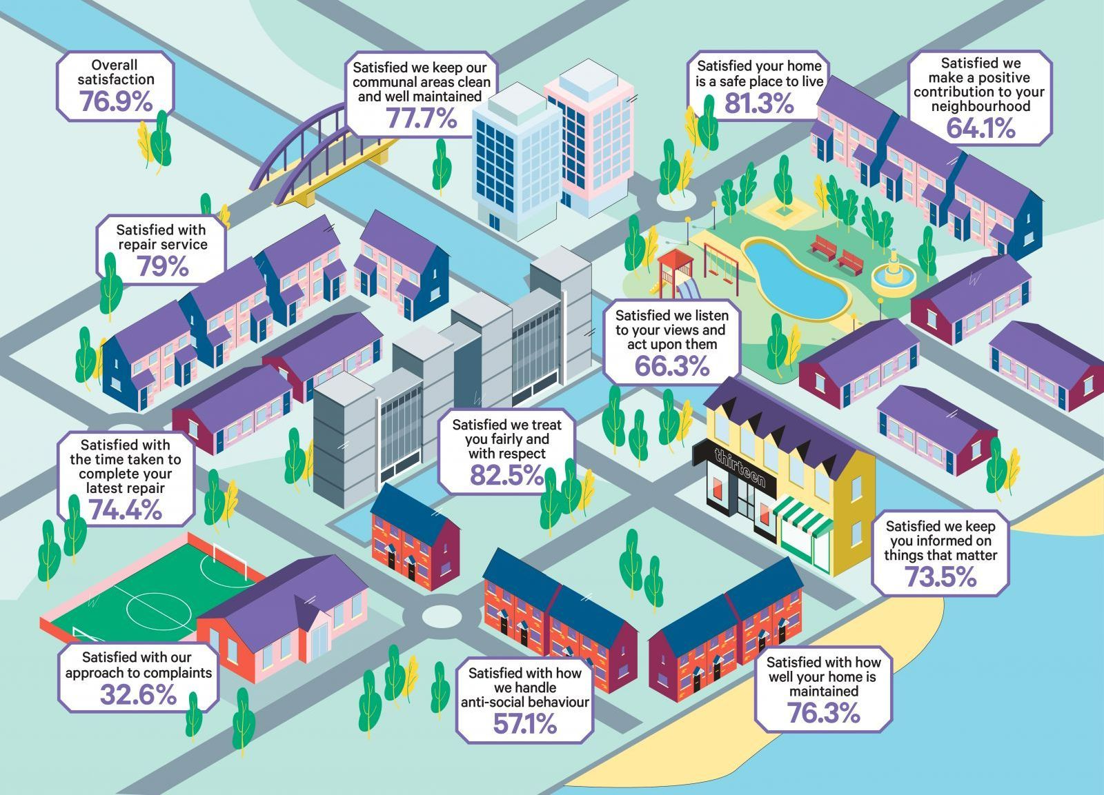 Tenant Satisfaction Measures on illustrated map